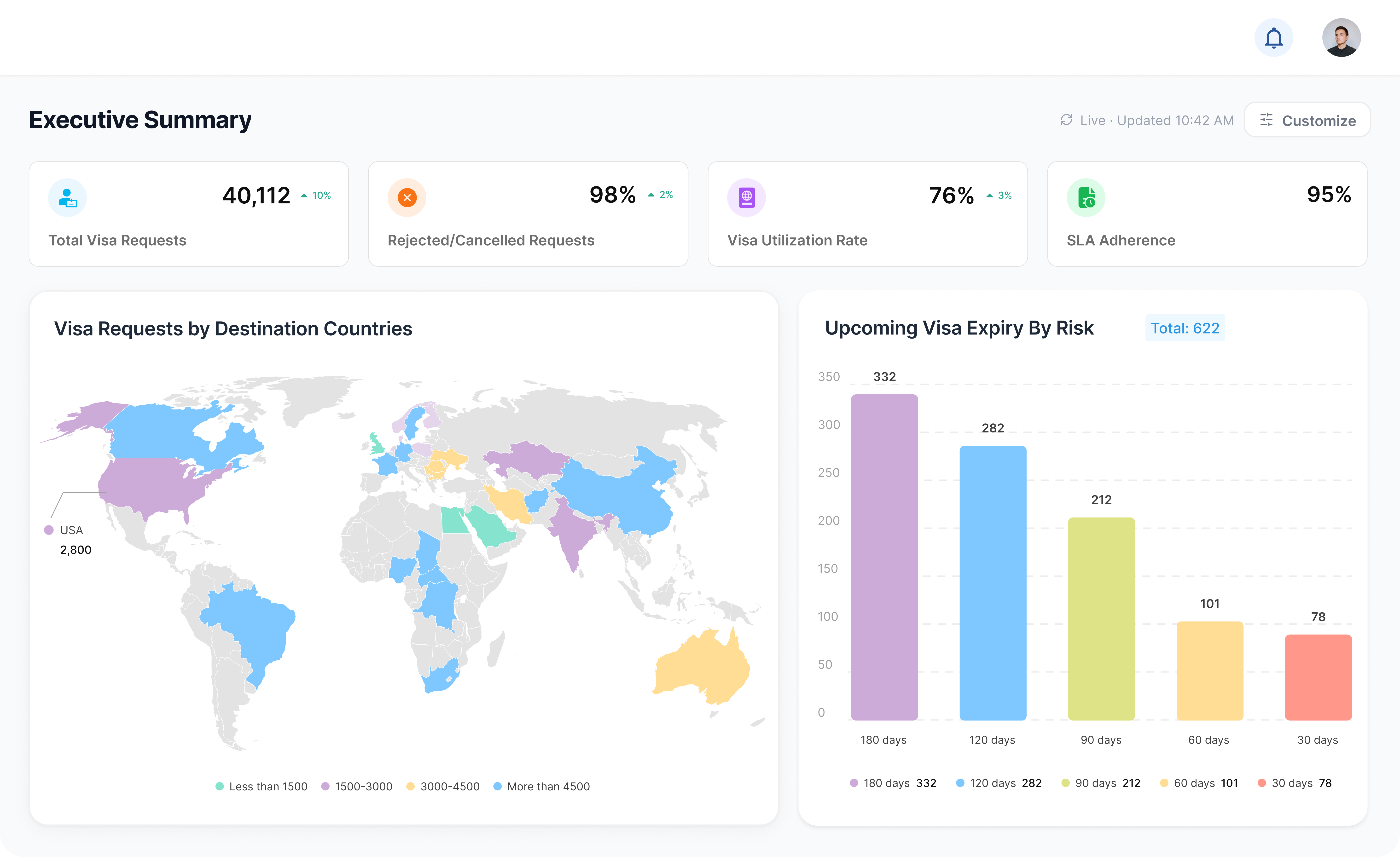 Immidart platform dashboard
